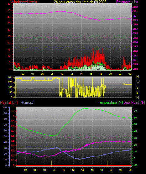 24 Hour Graph for Day 09