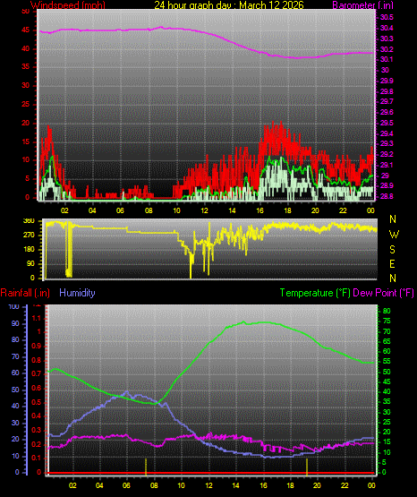 24 Hour Graph for Day 12