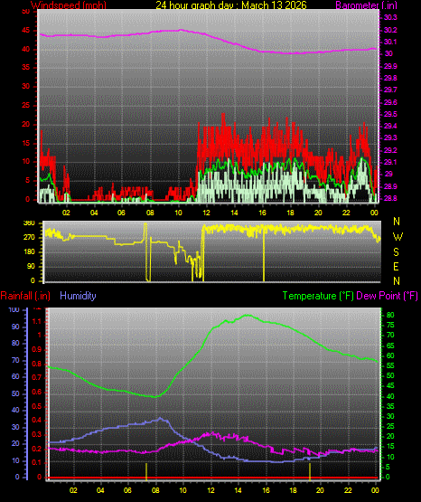 24 Hour Graph for Day 13
