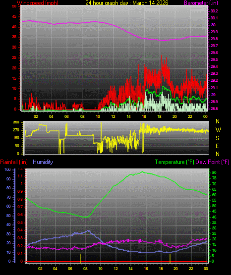 24 Hour Graph for Day 14