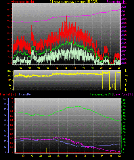 24 Hour Graph for Day 15