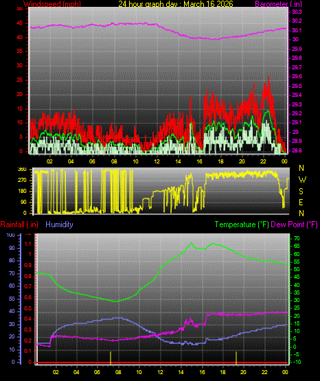 24 Hour Graph for Day 16