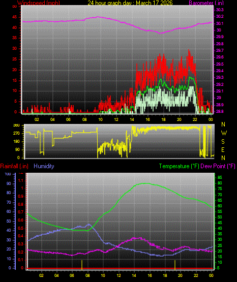 24 Hour Graph for Day 17