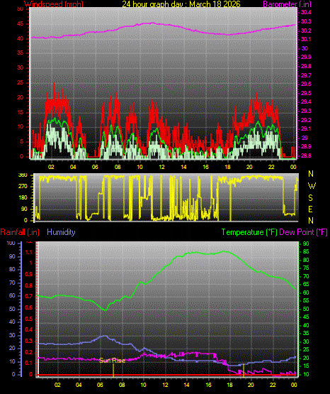 24 Hour Graph for Day 18