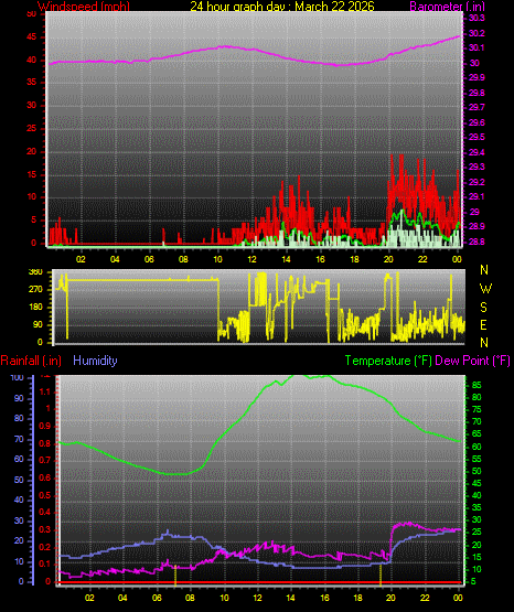 24 Hour Graph for Day 22