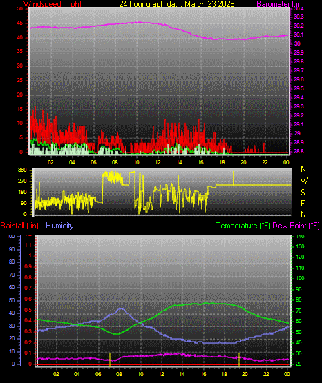24 Hour Graph for Day 23