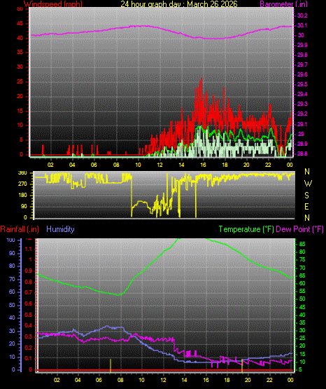 24 Hour Graph for Day 26