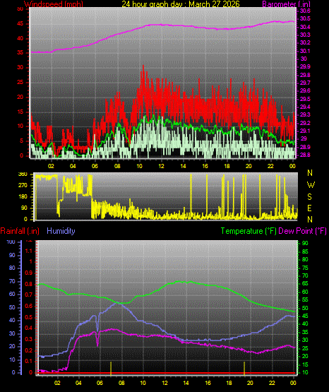 24 Hour Graph for Day 27