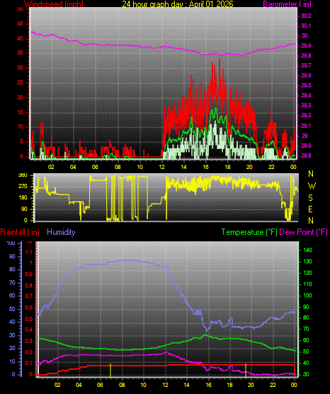 24 Hour Graph for Day 01