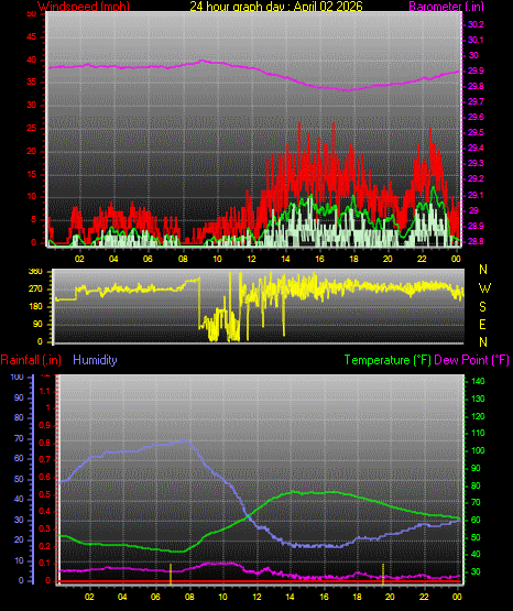 24 Hour Graph for Day 02