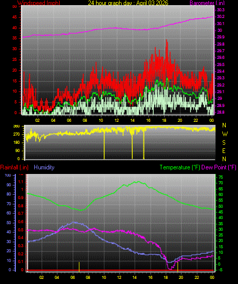 24 Hour Graph for Day 03