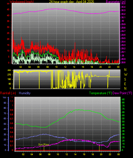 24 Hour Graph for Day 04
