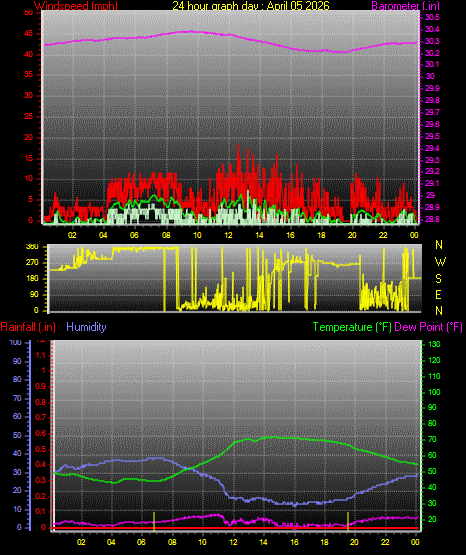 24 Hour Graph for Day 05