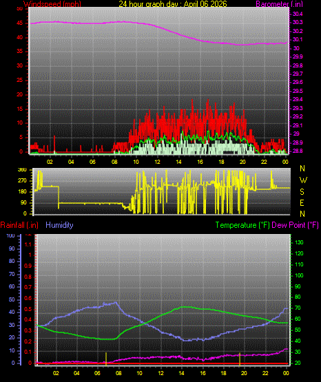 24 Hour Graph for Day 06