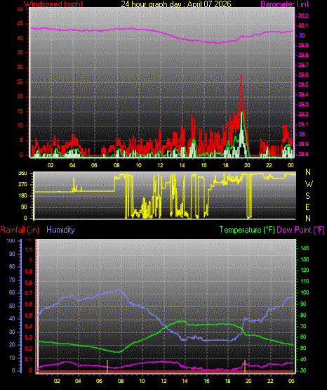 24 Hour Graph for Day 07