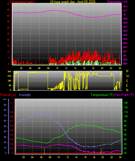 24 Hour Graph for Day 08