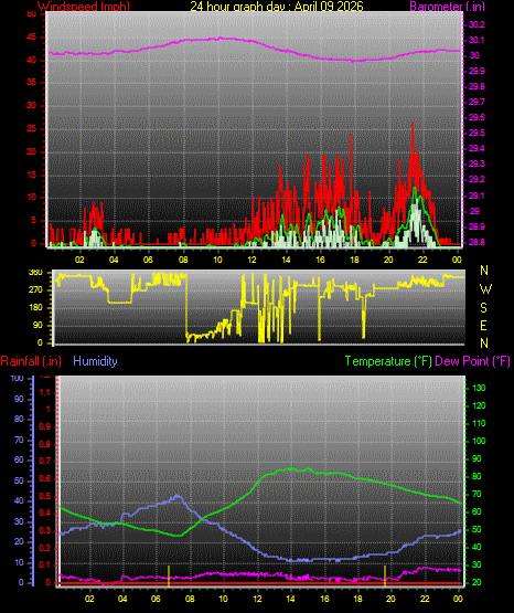 24 Hour Graph for Day 09