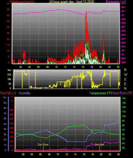 24 Hour Graph for Day 10