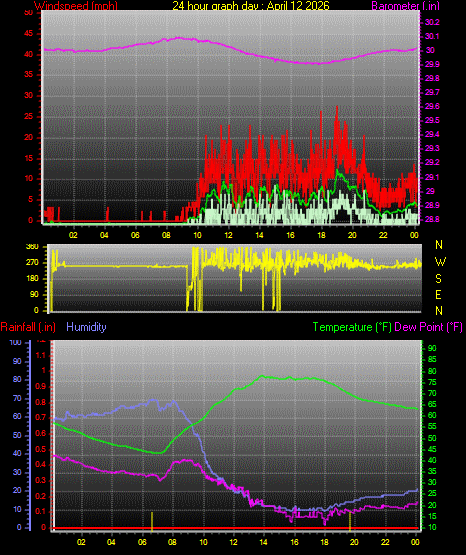 24 Hour Graph for Day 12