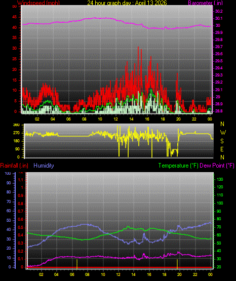 24 Hour Graph for Day 13