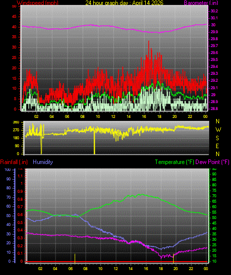 24 Hour Graph for Day 14