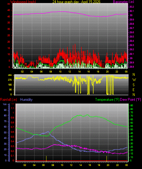 24 Hour Graph for Day 15