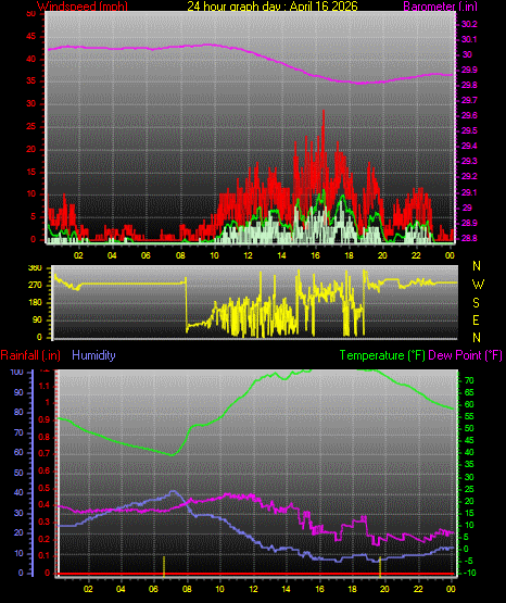 24 Hour Graph for Day 16