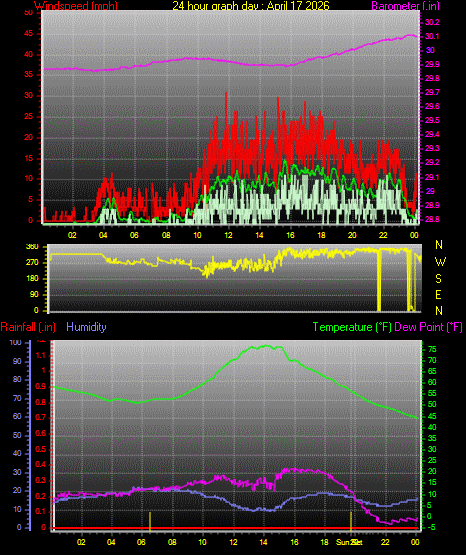 24 Hour Graph for Day 17