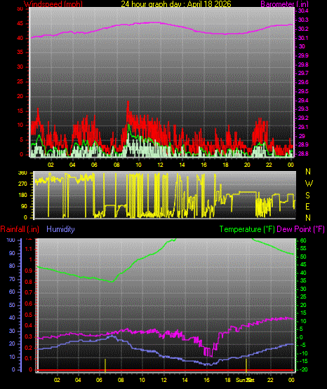 24 Hour Graph for Day 18