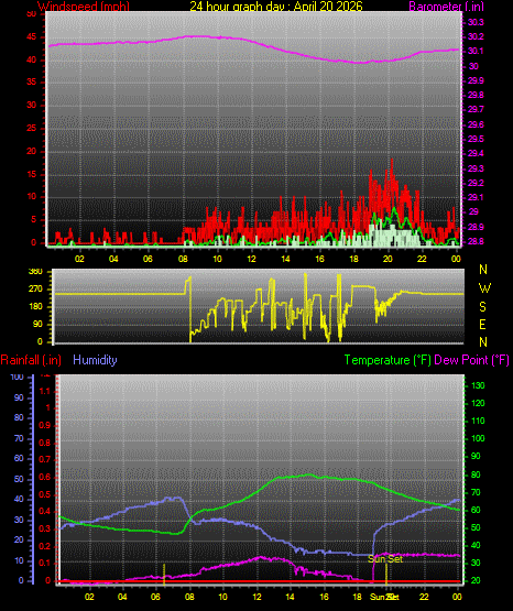 24 Hour Graph for Day 20