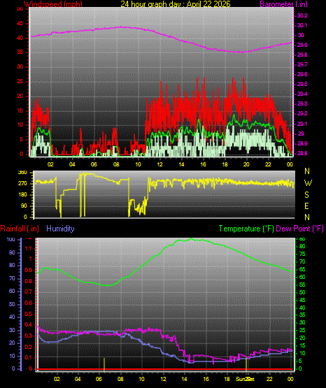24 Hour Graph for Day 22