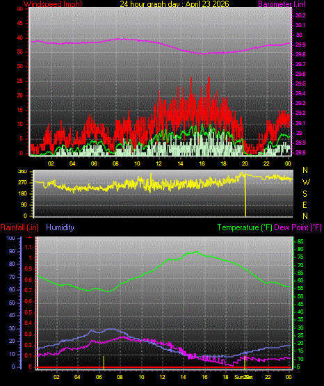 24 Hour Graph for Day 23