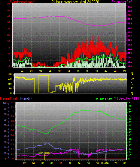 24 Hour Graph for Day 24