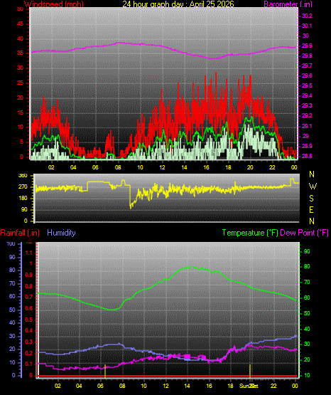24 Hour Graph for Day 25