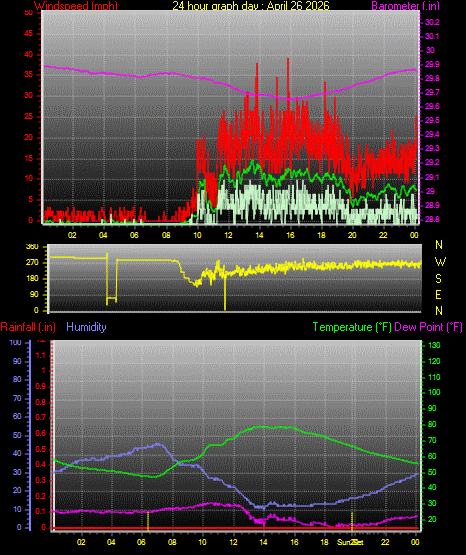 24 Hour Graph for Day 26
