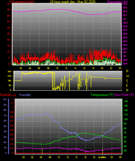 24 Hour Graph for Day 02