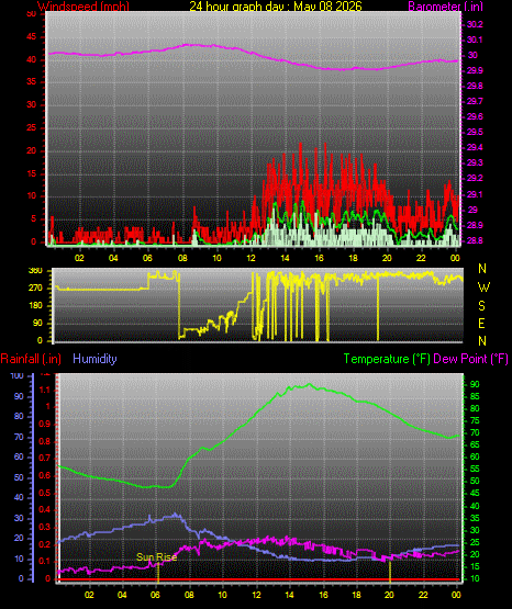 24 Hour Graph for Day 08