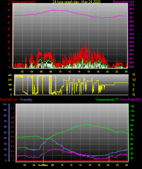 24 Hour Graph for Day 24
