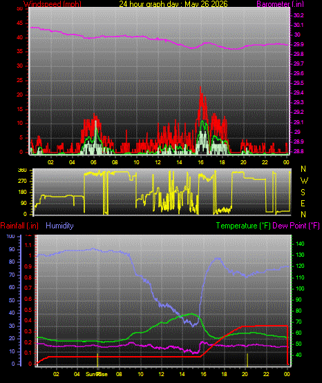 24 Hour Graph for Day 26