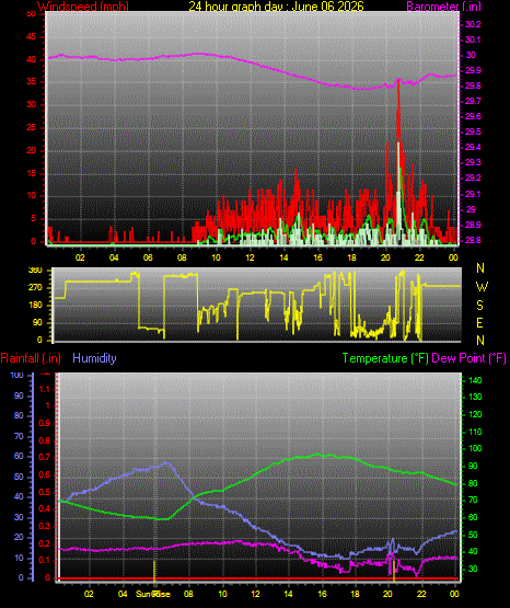 24 Hour Graph for Day 06