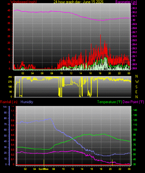 24 Hour Graph for Day 15