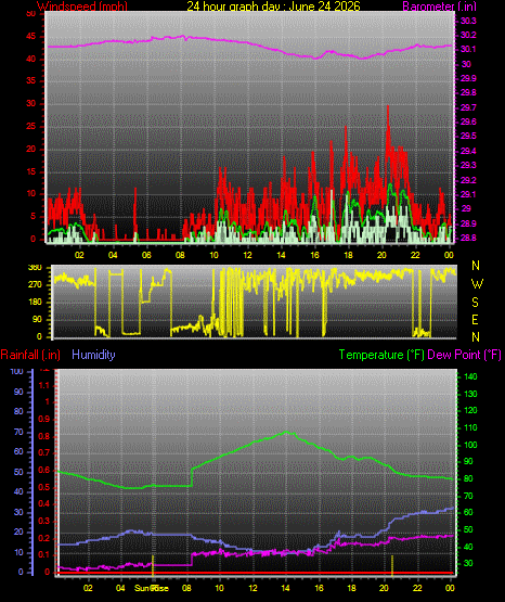 24 Hour Graph for Day 24