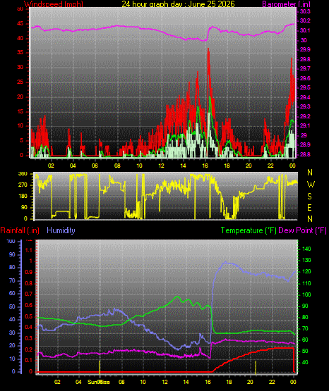 24 Hour Graph for Day 25