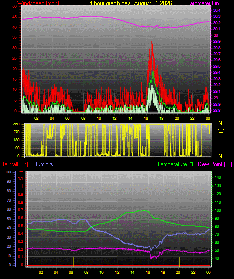 24 Hour Graph for Day 01