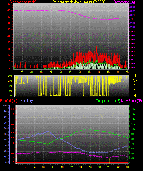24 Hour Graph for Day 02
