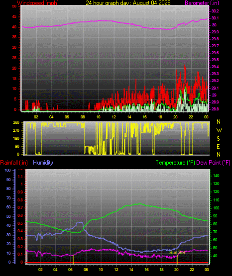 24 Hour Graph for Day 04