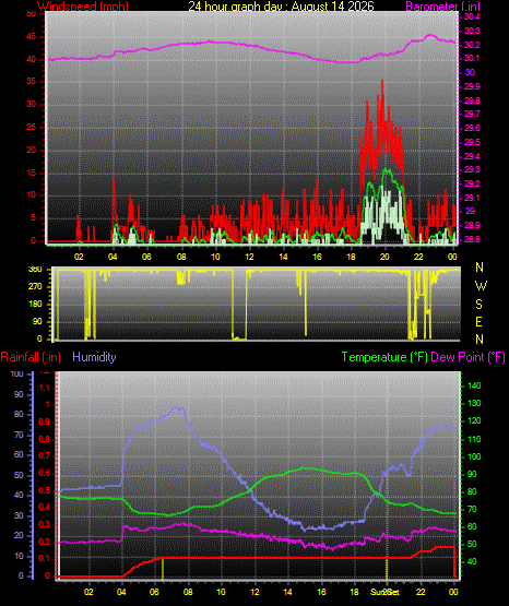 24 Hour Graph for Day 14