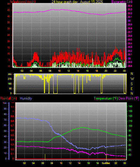 24 Hour Graph for Day 15