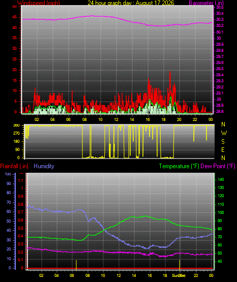 24 Hour Graph for Day 17