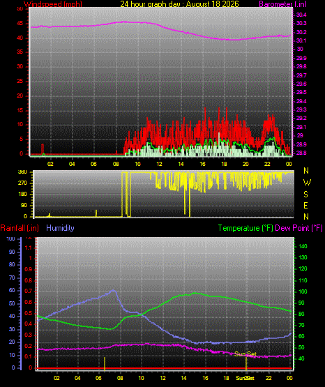 24 Hour Graph for Day 18